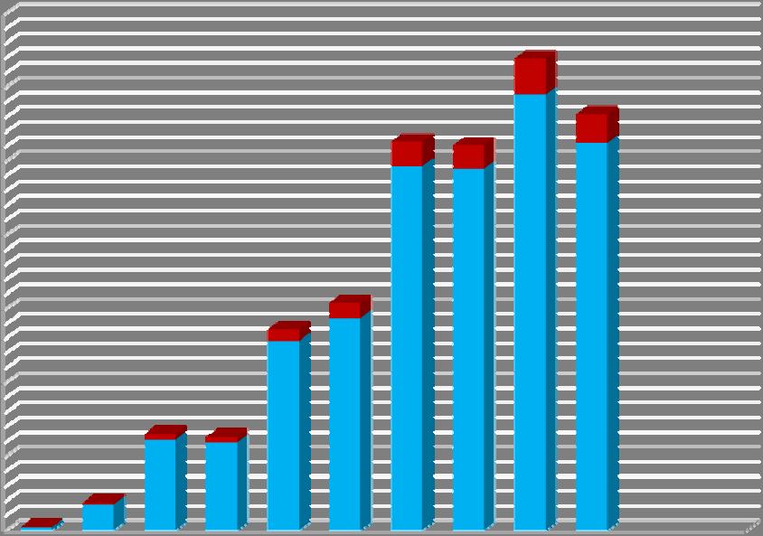 Odečítání 3 bodů školení bezpečné jízdy Graf 20 zobrazuje počty řidičů, kteří absolvovali školení bezpečné jízdy s následným odečtem bodů dle stavu bodového konta před absolvováním školení.