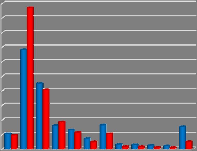 472 406 35 551 2 316 1b 2b 3b 4b 5b 6b 7b 8b 9b 10b 11b 12b Graf 4 absolutní počty bodovaných řidičů srovnání dle pohlaví 50 % 45 %