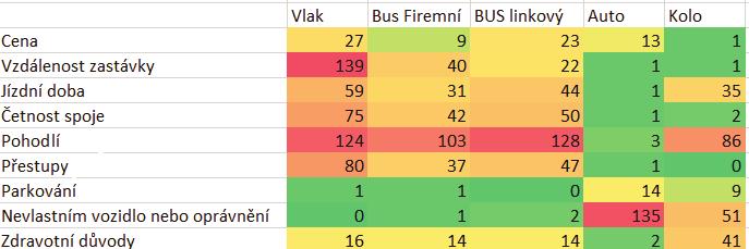 Průzkum v domácnostech Změna dopravního chování Proč nevyužíváte