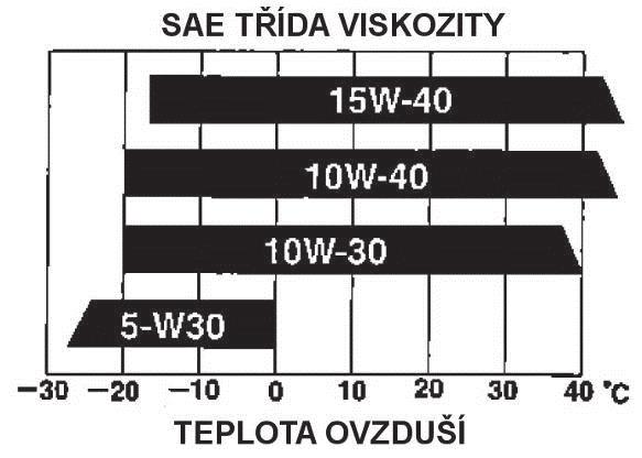 Vzhledem ke konstrukci a provozním podmínkám je nutné používat částečně nebo plně syntetický vysoce kvalitní a prvotřídní motorový olej, který odpovídá požadavkům jakostní třídy API min.