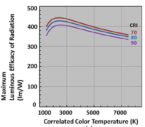 chromatičnosti (T c ) Dosažení vyššího měrného výkonu je (v současné době)