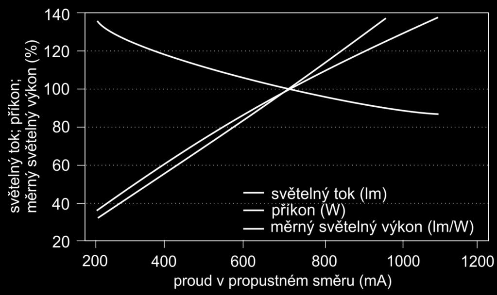 širokém rozsahu možnost zvýšení světelného toku