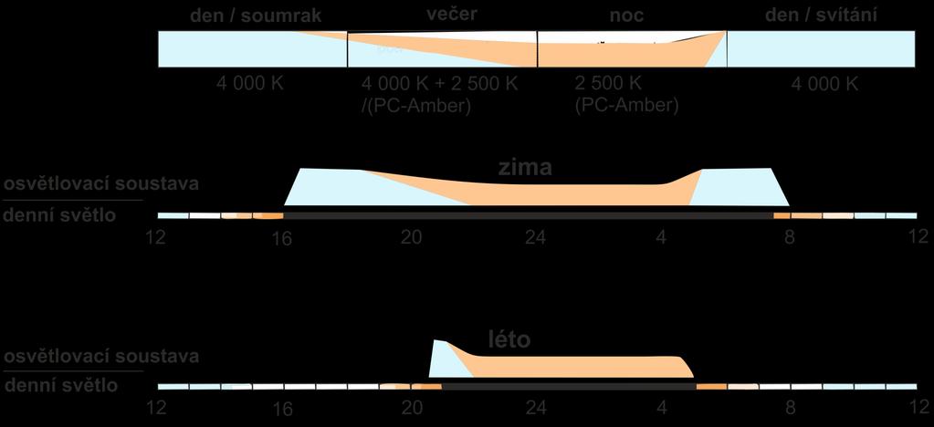 5. Model řízení teploty chromatičnosti (tunable white) příklad míchání dvou barevných teplot v průběhu