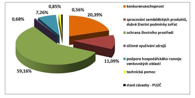 Předpokládané alokace finančních prostředků do jednotlivých oblastí v ČR Priority v ČR Podpora předávání znalostí a inovací v zemědělství, lesnictví a ve venkovských oblastech Zvýšení