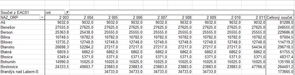 Kontingenční tabulky umožnují používat souhrnné funkce. Na obrázku je vidět, že pro každou obec je dostupný počet obyvatel pro roky 2009, 2010, a 2011.