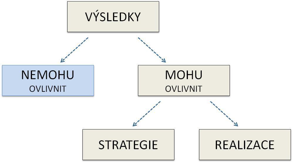 Dva druhy strategií MANAŽERSKÁ ROZHODNUTÍ Investice Nábor zaměstnanců Změny pravidel a postupů Akvizice ZMĚNY