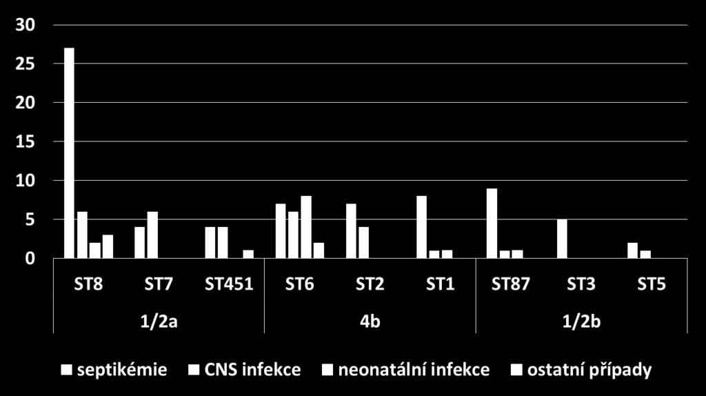 Asociace hlavních STs pro serotyp 1/2a (59 kmenů), 4b (44) a 1/2b (19) k různým typům klinických projevů
