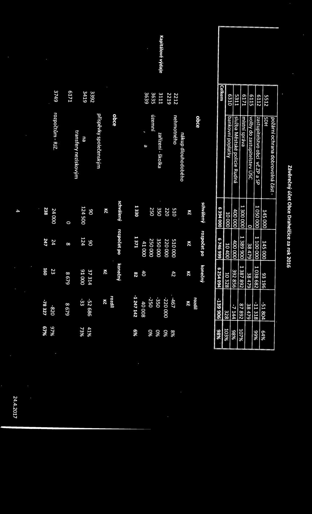 -467 150 8% 2219 drobný nehmotný majetek 220 000 220 000 o -220 000 0% Kapitálové výdaje 3111 školská zařízení - školka 350 000 350 000 o -350 000 0% 3635 územní plán 250 000 250 000 o -250 000 0%