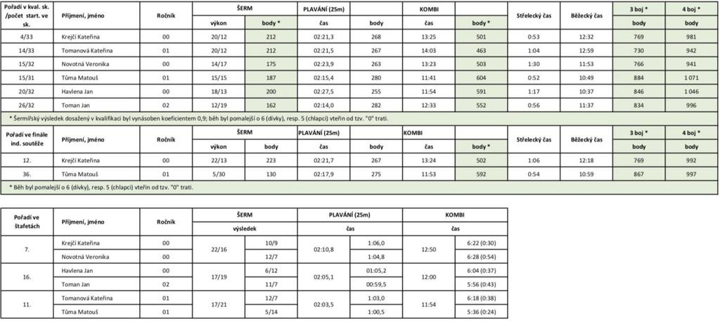 Mezinárodní soutěže V roce 2018 proběhlo několik vrcholných mládežnických akcí: MS U19, ME U19, ME U17 a YOG (viz tabulky 3, 4, 5).