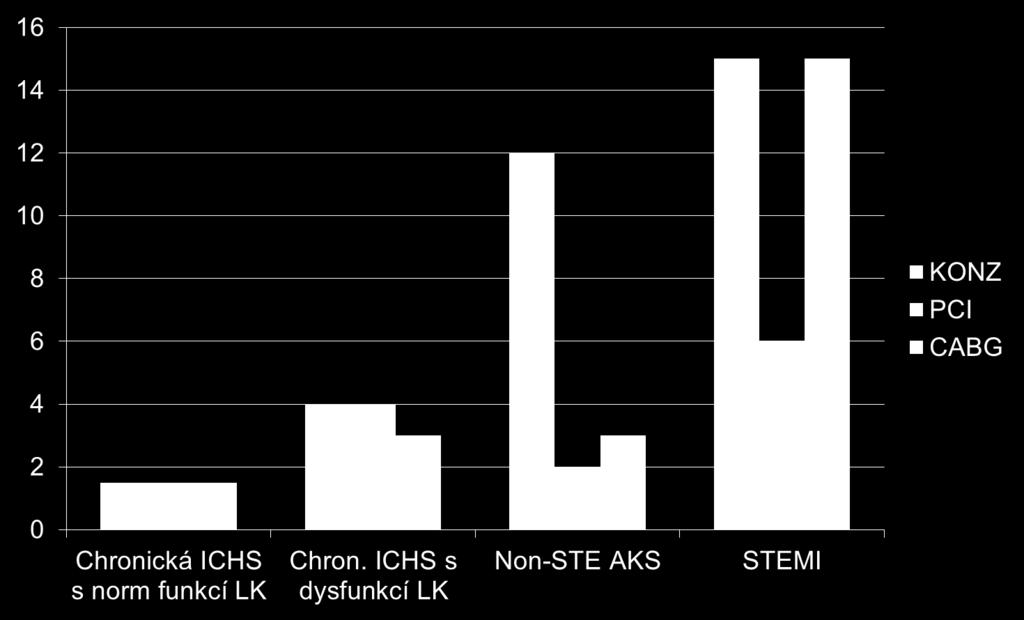 1-roční mortalita různých forem ICHS při různých léčebných přístupech Revaskularizace zlepšuje