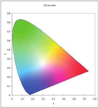 SVE SETTINGS (Nastavení modulu SVE) RED (x,y) (Červená x, y) GREEN (x,y) (Zelená x, y) BLUE (x,y) (Modrá x, y) ÚČEL Slouží k nastavení barevné škály.