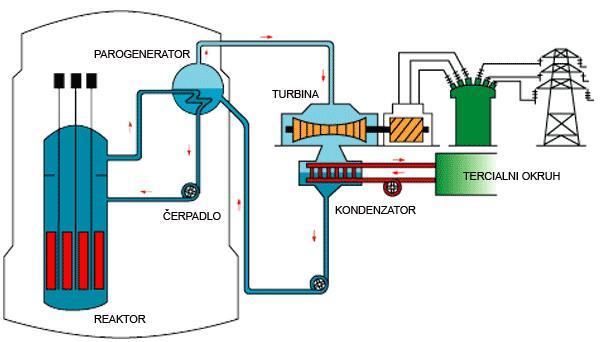 Primární a sekundární okruh jaderné elektrárny 13 2 PRIMÁRNÍ A SEKUNDÁRNÍ OKRUH JADERNÉ ELEKTRÁRNY 2.