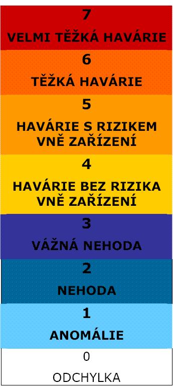 Jaderná bezpečnost a stupnice INES 32 4.2 Stupnice INES Jedná se o stupnici hodnotící závažnost jaderných událostí ( INES The international Nuclear Event Scale).