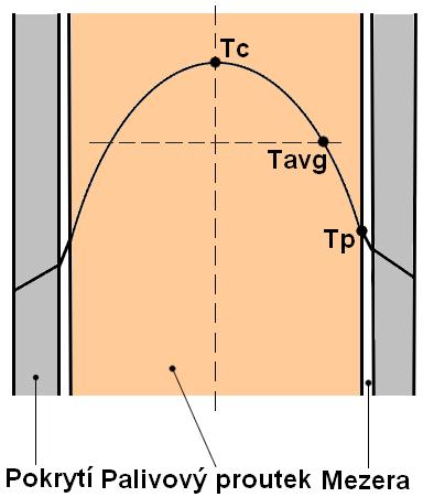 Výpočet a simulace tepelných parametrů paliva TVSA-T 54 [W/m] Po dosazení do rovnice (6) vyšly nové integrální tepelné vodivosti uvedené v Tab. 4.