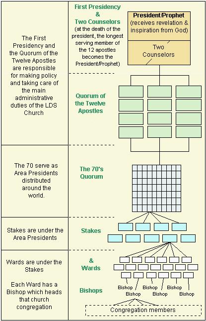 13.7 Příloha 7 Struktura hierarchie Církve Ježíše Krista Svatých posledních dnů.