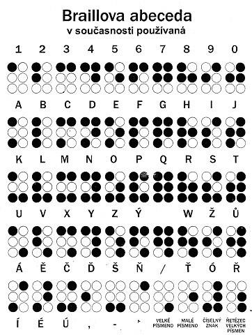 Soutěžící ve čtení Braillova písma jsou rozděleni do tří skupin: 1. Zrakově postižení, kteří prošli výukou Braillova písma na 1. stupni základní školy, 2. později osleplí, 3.