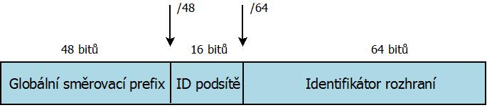 Popis technologického aparátu 16 Individuální (unicast) adresy jsou nejrozšířenějším druhem adres.