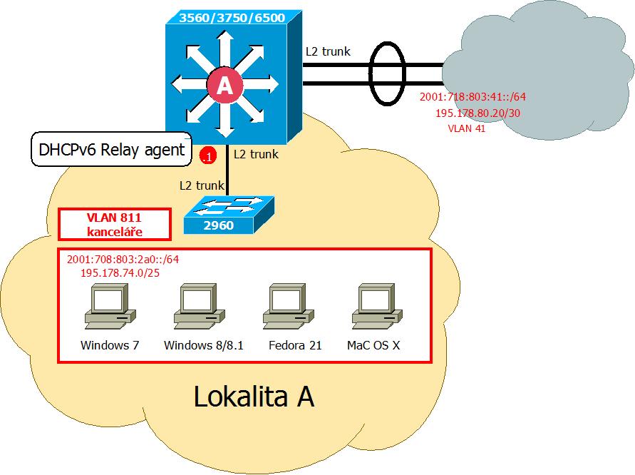 Řešení 42 Obr. 15 VLAN 811 v lokalitě A Pro zjednodušení bude uvedena konfigurace pouze pro jedno rozhraní z vybrané lokality a také konfigurace rozhraní na linuxovém firewallu.