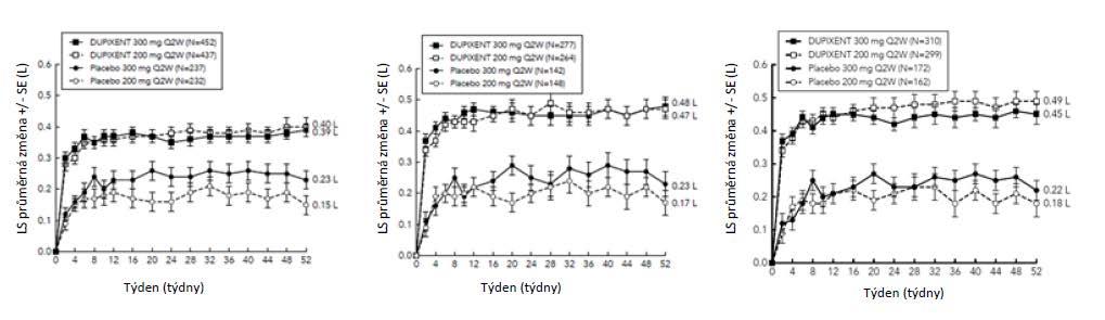 Funkce plic V týdnu 12 byl ve studiích DRI12544 a QUEST pozorován klinicky významný nárůst hodnot FEV 1 před užitím bronchodilatancia.