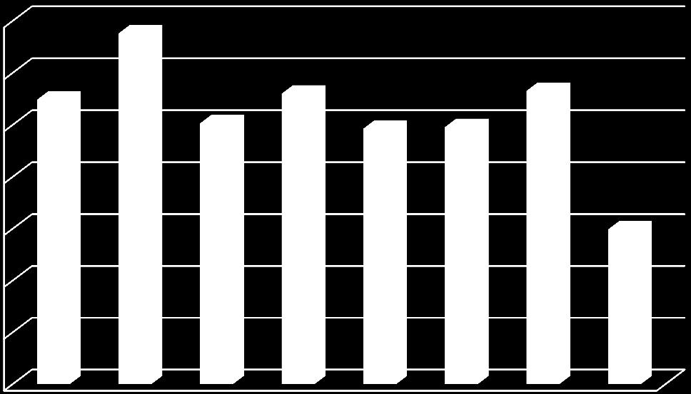 Počet vajec (ks) 5.2.2 Reprodukční ukazatele v letech 2012 a 2013 V tabulce 18 (graf 7) je uvedena průměrná snáška na počáteční stav hus v letech 2012 a 2013.