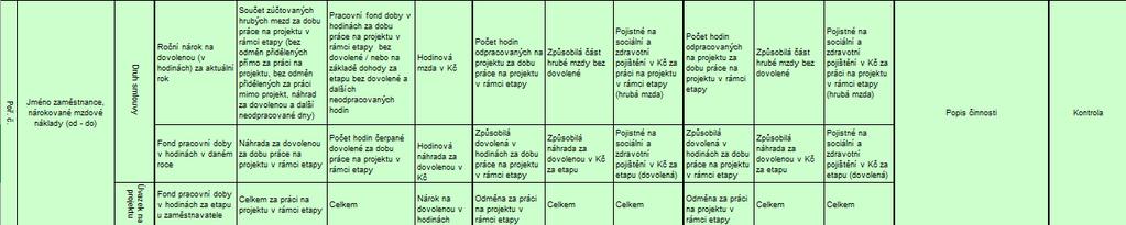 Rozpočtové položky Mzdy Mzdová tabulka - příklady Petr Šťastný pracuje u zaměstnavatele na HPP na plný úvazek, 40 hodin týdně a zároveň je tímto úvazkem plně zapojen do projektu.