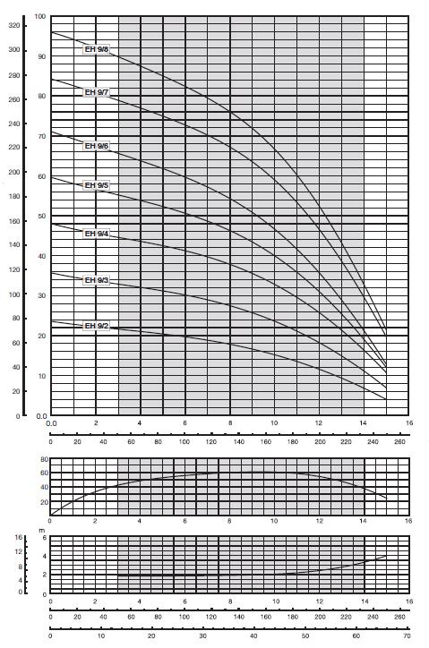 00114128 09/2015 NPSH Účinnost Celková dopravní výška m Výkonové křivky EH 9 l/min Kapacita
