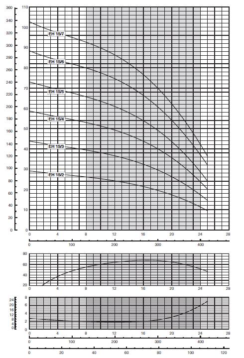 00114130 09/2015 NPSH Účinnost Celková dopravní výška m Výkonové křivky EH 15 l/min l/min US gpm