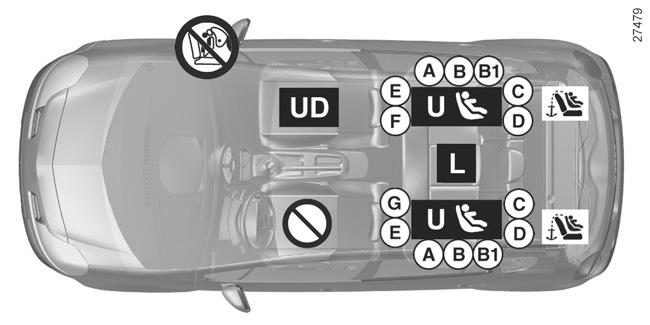 Bezpečnost dětí: instalace dětské sedačky (5/6) Nákres instalace (pevná lavice) ³ = zkontrolujte stav airbagu, než na místo usadíte spolujezdce nebo namontujete dětskou sedačku.