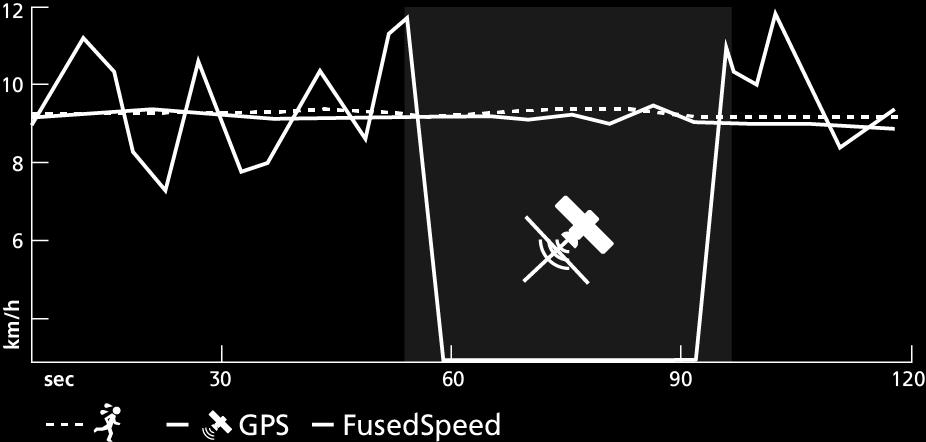 Signál GPS je adaptivně filtrován na základě zrychlování zápěstí.