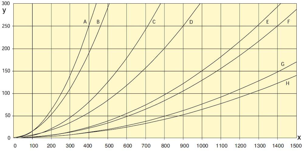 Y = Tlaková ztráta Pa/m X = průtok m3/h A= Ø7 mm (3 ) na bubnu B= Ø7 mm (3 ) přímá D= Ø mm (4 ) přímá C= Ø mm (4 ) na