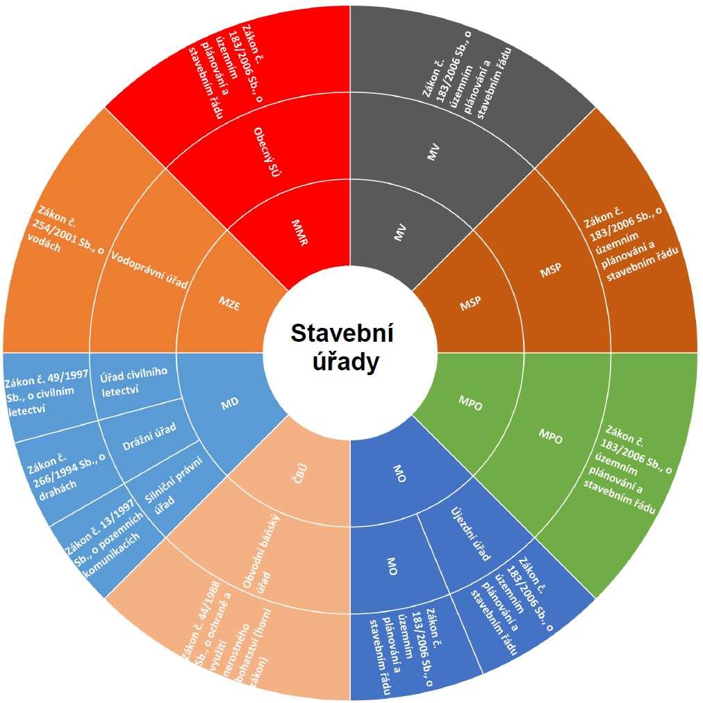 Cíl: - oddělení státní správy od samosprávy - jasná struktura státních stavebních úřadů Gestor: