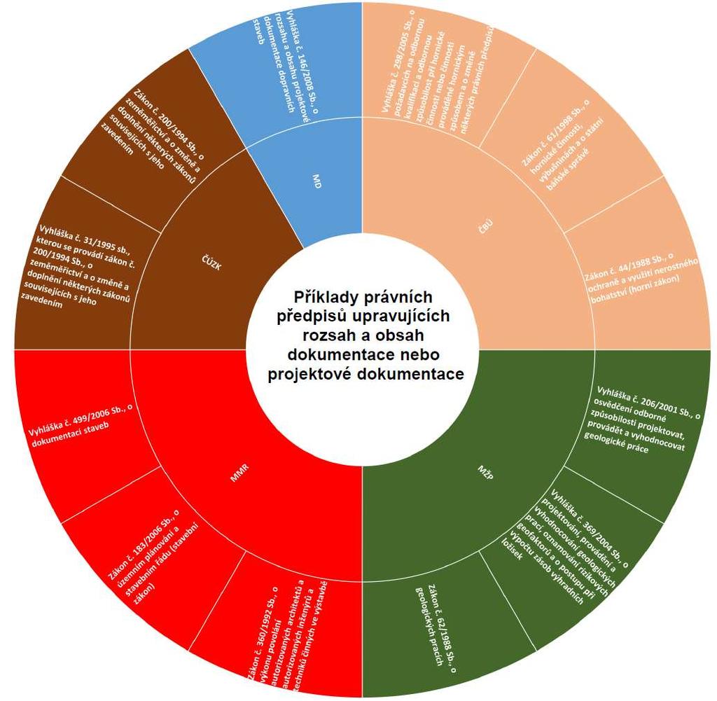 Cíl: - jeden právní předpis - jednodušší dokumentace - umožnění předávání dokumentace v