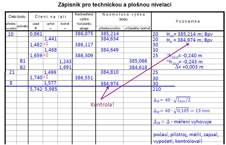 Technická nivelace vetknutý pořad