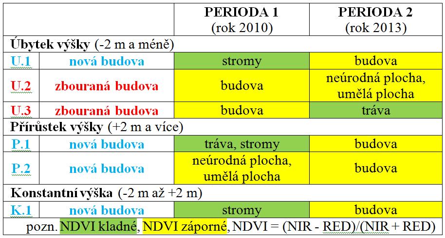 Vyhodnocení Logika detekce nových a