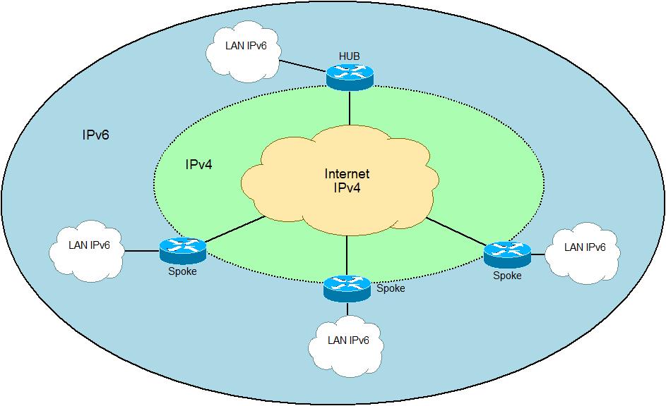 1 Úvod do problematiky DMVPN (Dynamic Multipoint Virtual Private Network) jedná se o rozšíření VPN avšak DMVPN není protokol, jedná se jen o koncept, které již nepotřebují mít předkonfigurované