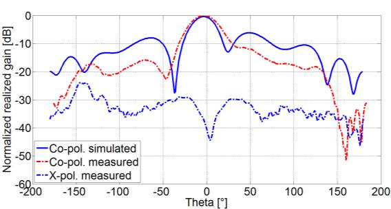 Verification by measurement over the operating range. All these dependencies are in a good agreement. The comparison of the most important values is summarized in Table 7.1. Figure 7.