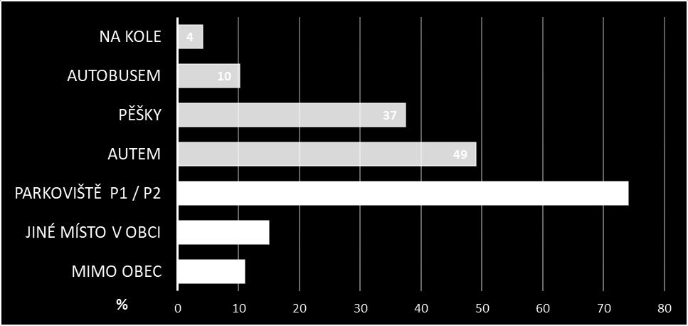 Otázka 6 Jak jste se do obce dopravil/a? Pokud autem, kde parkujete?