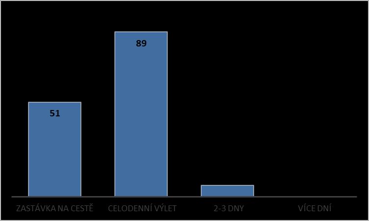 Místo obvyklého pobytu návštěvníků Celodenní výlet do obce a jejího