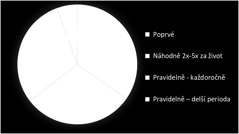 Otázka 3 Jak/odkud jste se o Sv. Janu dozvěděl/a? Zdroj informací a povědomí o Sv. Janu pod Skalou Rovnoměrně je zastoupena frekvence návštěv (Otázka 4).