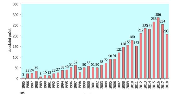 HIV INFEKCE II. Epidemiologie v ČR 3 Obr. č.