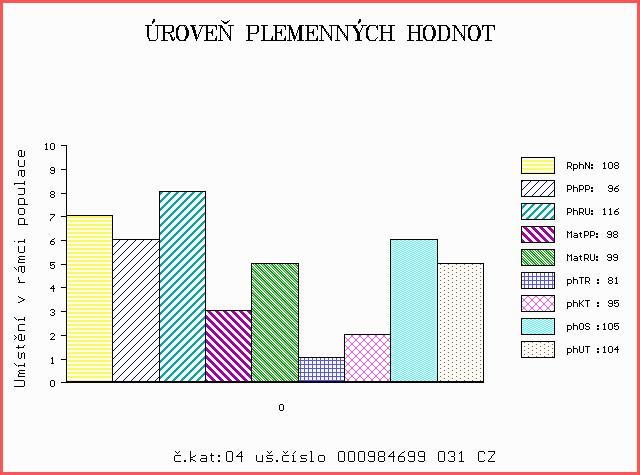 Číslo : 984699 031 CZ CUKŘIK Z KŘENOVIC P Číslo katalogu 4 Dat.nar. : 16.02.