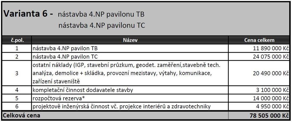 VARIANTA 6 Kvalifikovaný odhad investičních nákladů 9 * v rozpočtové rezervě