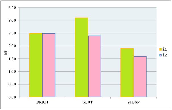 Průměrná hodnota gluteálního obvodu byla u skupiny Ţ1 i Ţ2 stejná. Průměrné hodnoty gluteálního obvodu stehna byly u skupiny Ţ1 67,7 cm.