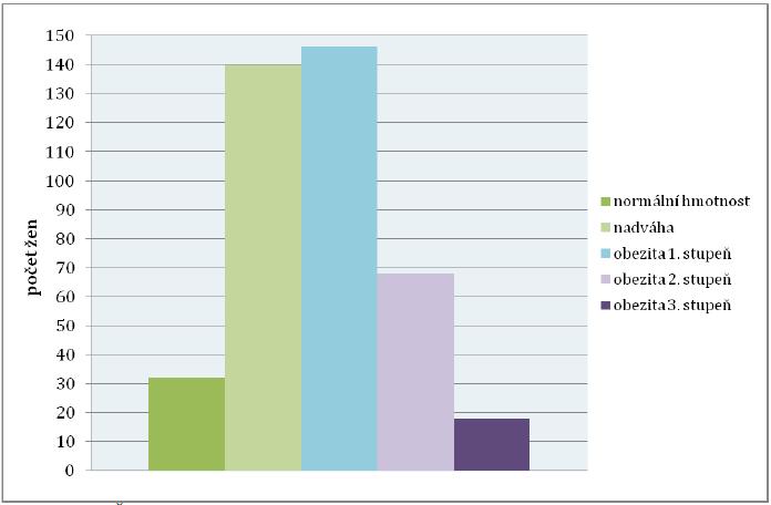 Obrázek 10. Histiogram rozšíření ţen podle BMI Průměrná hodnota BMI u skupiny s normální hmotností dosáhla 23,7 kg/m². Skupina s nadváhou měla průměrnou hodnotu mírně vyšší 27,7 kg/m².