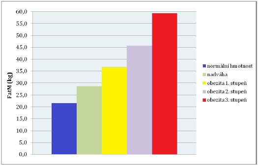 Vysvětlivky: FatM (kg) hmotnost tuku v těle Obrázek 13.