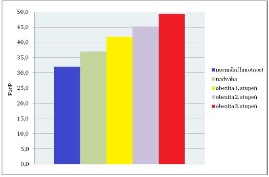 Vysvětlivky: FatP procento tuku Obrázek 14.