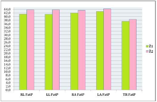 Průměrná hodnota hmotnosti tuku u pravé i levé dolní končetiny skupiny Ţ1 činila 6,4 kg a 6,3 kg. Pravá horní končetina u skupiny Ţ1 měla průměrnou hmotnost tuku 2,0 kg a levá horní končetina 2,1 kg.