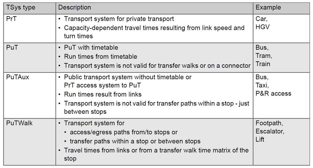 Transport systems