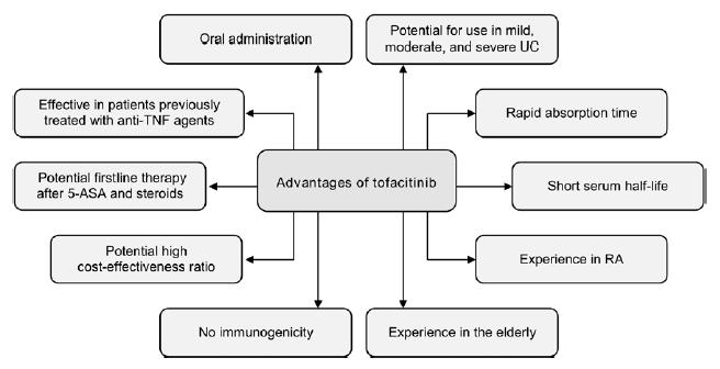 Tofacitinib výhody v léčbě