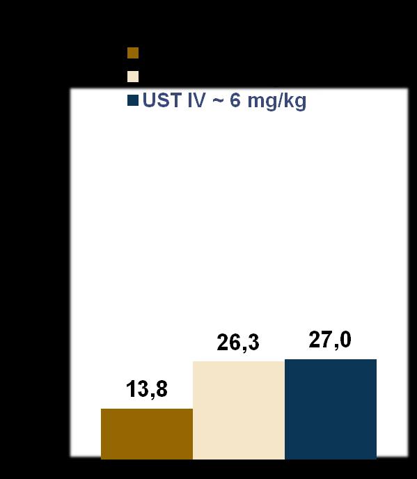 Proportion of Patients (%)